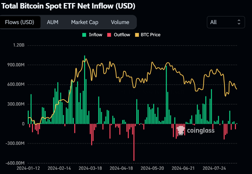 Bitcoin Spot ETF Netflow chart